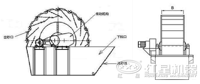 洗砂机工作原理