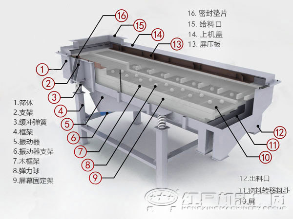 直线振动筛工作原理